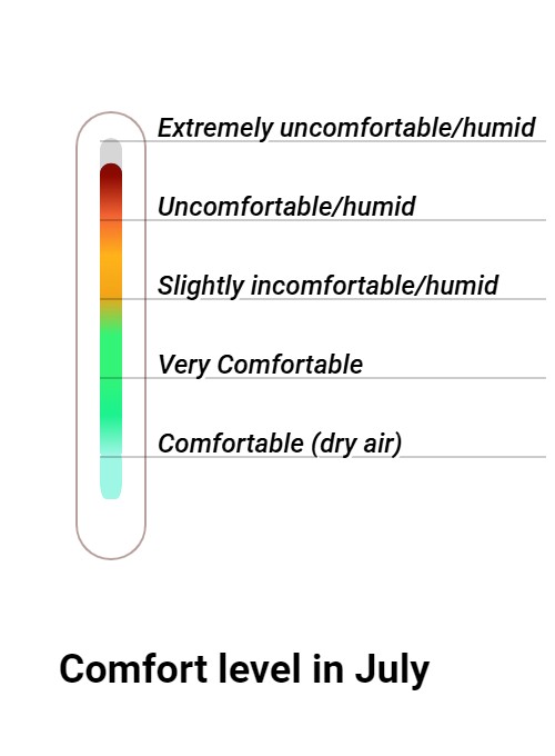 Wintersun Comfort grade and huricane risk